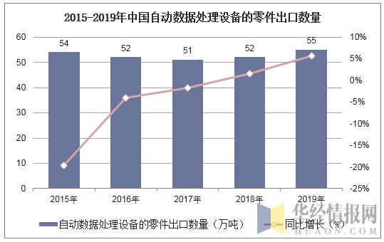 2015-2019年中国自动数据处理设备的零件出口数量统计图