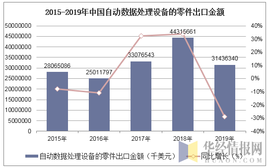 2015-2019年中国自动数据处理设备的零件出口金额统计图