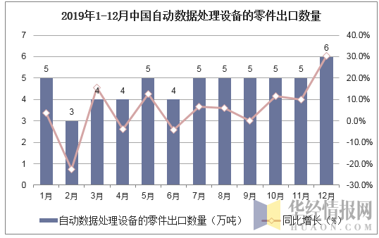 2019年1-12月中国自动数据处理设备的零件出口数量统计图