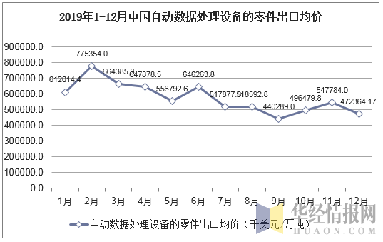 2019年1-12月中国自动数据处理设备的零件出口均价统计图