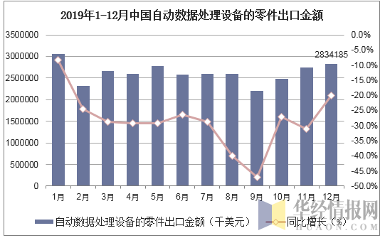 2019年1-12月中国自动数据处理设备的零件出口金额统计图