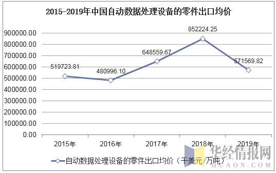 2015-2019年中国自动数据处理设备的零件出口均价统计图