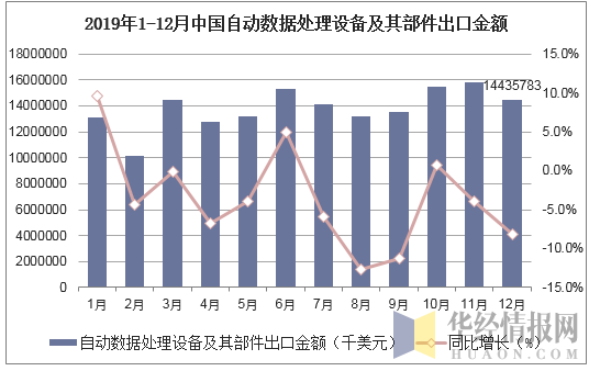 2019年1-12月中国自动数据处理设备及其部件出口金额统计图