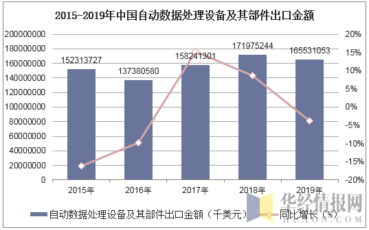 2015-2019年中国自动数据处理设备及其部件出口金额统计图