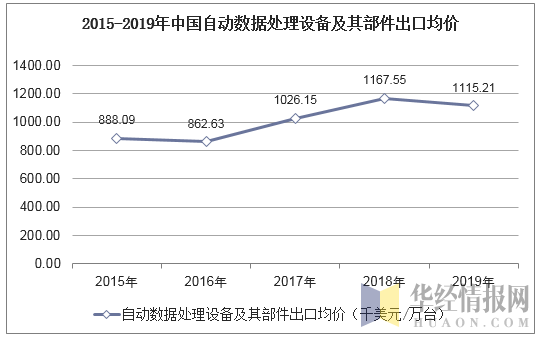 2015-2019年中国自动数据处理设备及其部件出口均价统计图