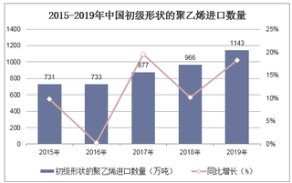 2015-2019年中国初级形状的聚乙烯进口数量、进口金额及进口均价统计