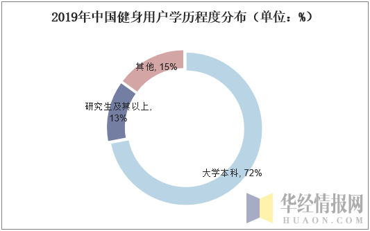 2019年中国健身用户学历程度分布（单位：%）