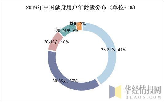 2019年中国健身用户年龄段分布（单位：%）