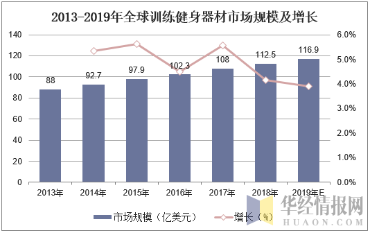 2013-2019年全球训练健身器材市场规模及增长