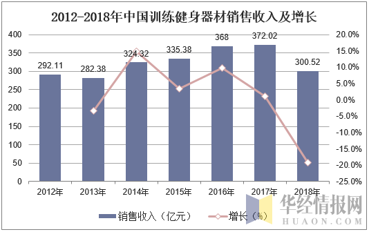 2012-2018年中国训练健身器材销售收入及增长