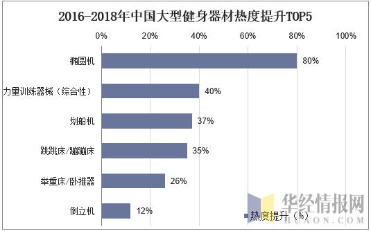 2016-2018年中国大型健身器材热度提升TOP5