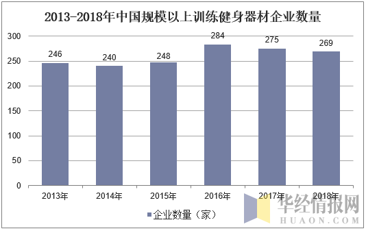 2013-2018年中国规模以上训练健身器材企业数量