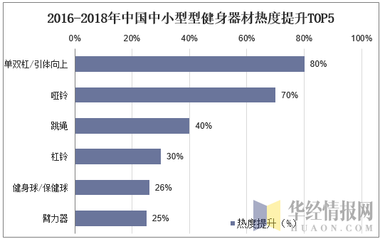 2016-2018年中国中小型型健身器材热度提升TOP5