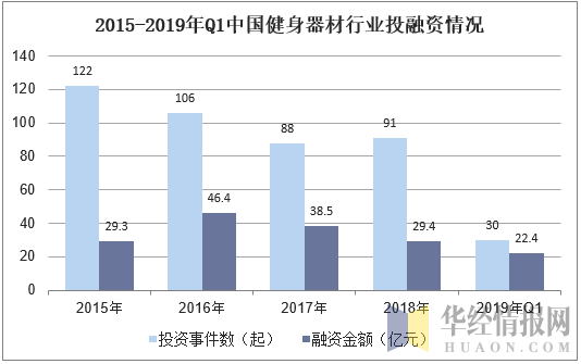 2015-2019年Q1中国健身器材行业投融资情况