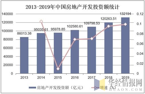 2013-2019年中国房地产开发投资额统计