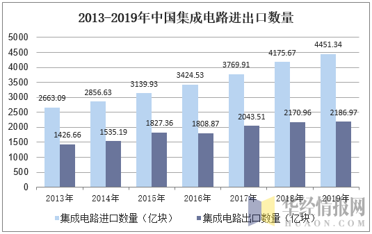 2013-2019年中国集成电路进出口数量