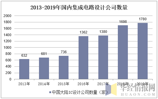 2013-2019年国内集成电路设计公司数量