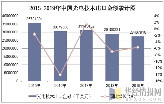 2015-2019年中国光电技术出口金额统计图
