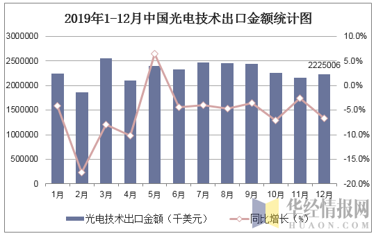 2019年1-12月中国光电技术出口金额统计图