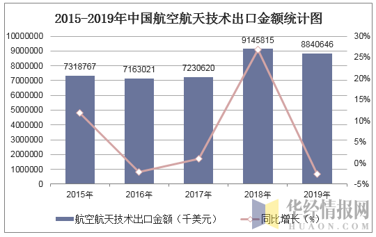 2015-2019年中国航空航天技术出口金额统计图