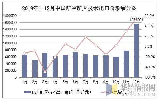 2019年1-12月中国航空航天技术出口金额统计图