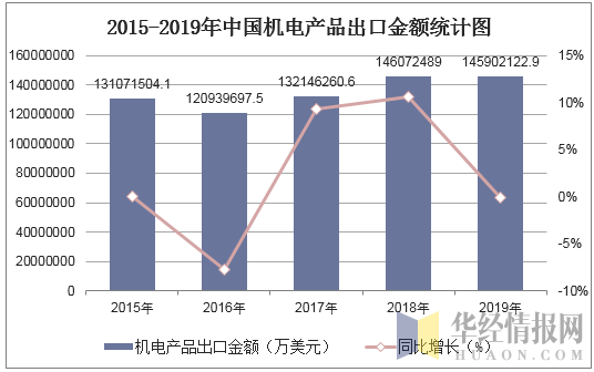 2015-2019年中国机电产品出口金额统计图
