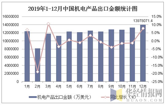 2019年1-12月中国机电产品出口金额统计图