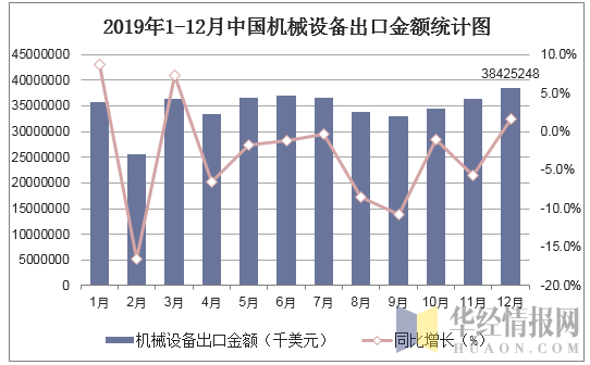 2019年1-12月中国机械设备出口金额统计图