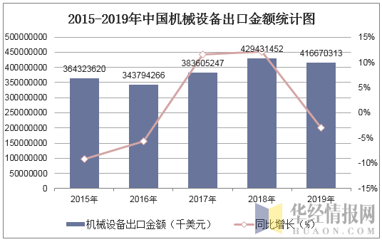 2015-2019年中国机械设备出口金额统计图