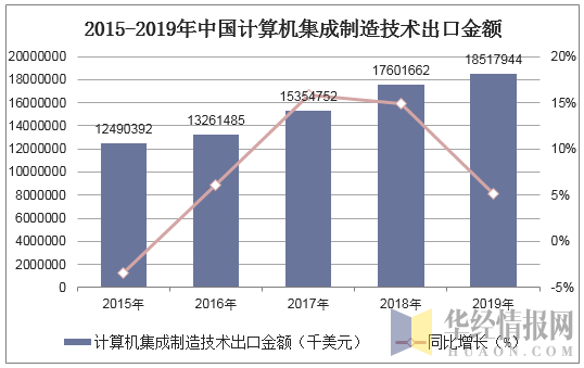 2015-2019年中国计算机集成制造技术出口金额统计图