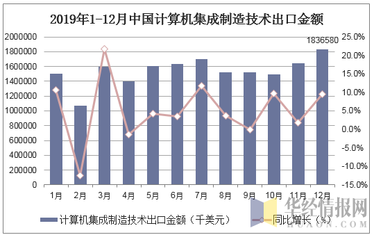 2019年1-12月中国计算机集成制造技术出口金额统计图