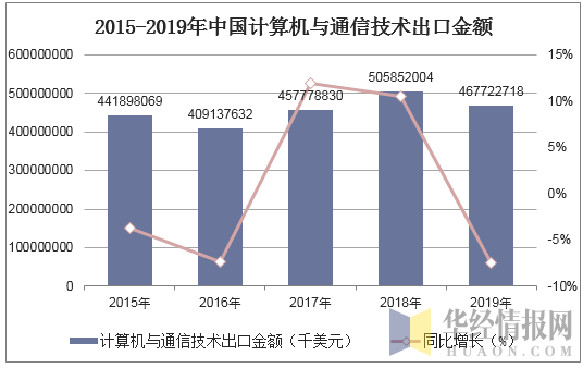 2015-2019年中国计算机与通信技术出口金额统计图