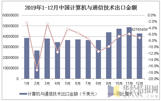 2019年1-12月中国计算机与通信技术出口金额统计图