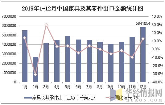 2019年1-12月中国家具及其零件出口金额统计图