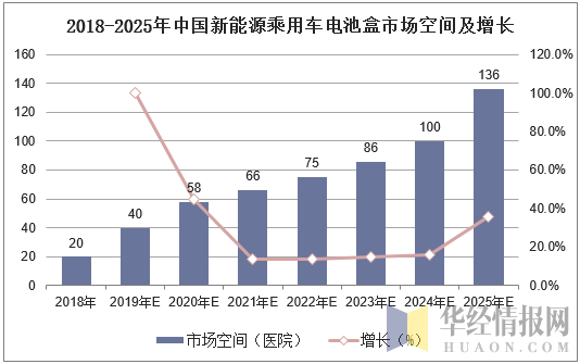 2018-2025年中国新能源乘用车电池盒市场空间及增长