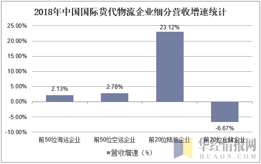 2018年中国国际货代物流企业细分营收增速统计