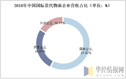 2018年中国国际货代物流企业营收占比（单位：%）