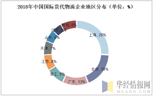 2018年中国国际货代物流企业地区分布（单位：%）