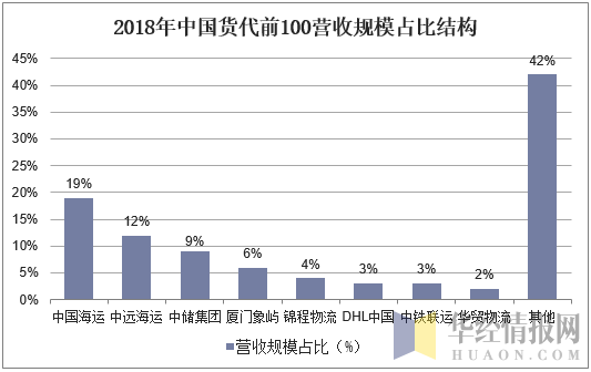 2018年中国货代前100营收规模占比结构