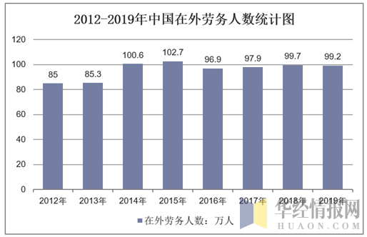 2012-2019年中国在外劳务人数统计图