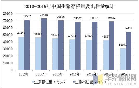 2013-2019年中国生猪存栏量及出栏量统计