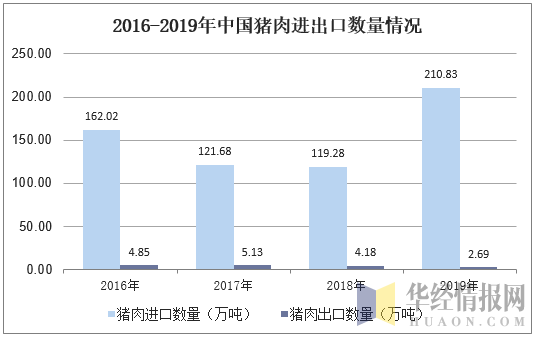 2016-2019年中国猪肉进出口数量情况
