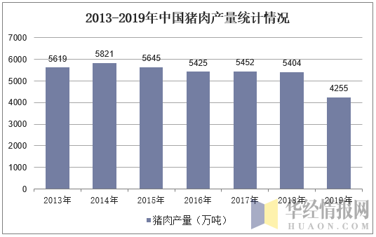 2013-2019年中国猪肉产量统计情况