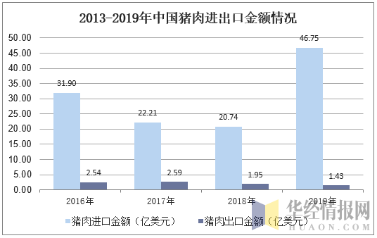 2013-2019年中国猪肉进出口金额情况