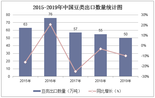 2015-2019年中国豆类出口数量统计图