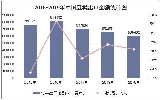 2015-2019年中国豆类出口金额统计图