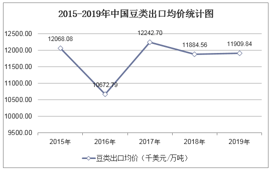 2015-2019年中国豆类出口均价统计图