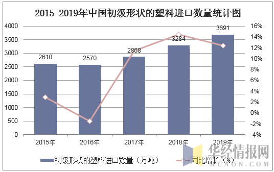 2015-2019年中国初级形状的塑料进口数量统计图