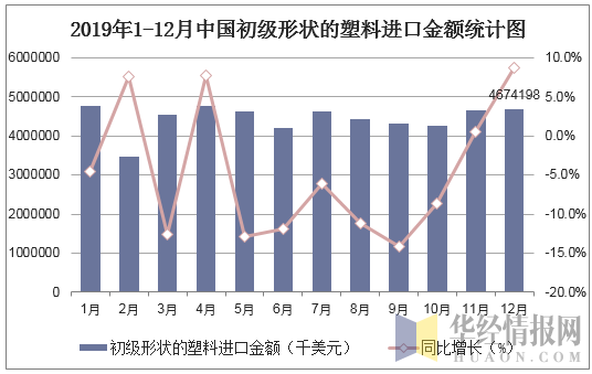 2019年1-12月中国初级形状的塑料进口金额统计图