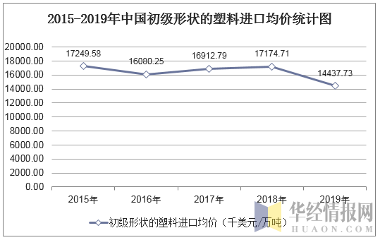 2015-2019年中国初级形状的塑料进口均价统计图